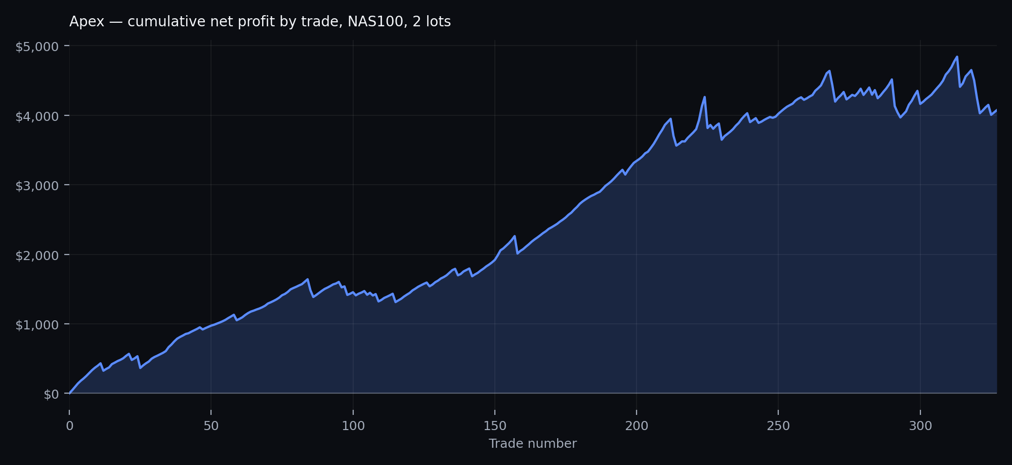 Apex cumulative net profit curve, NAS100, four-year MetaTrader 5 backtest