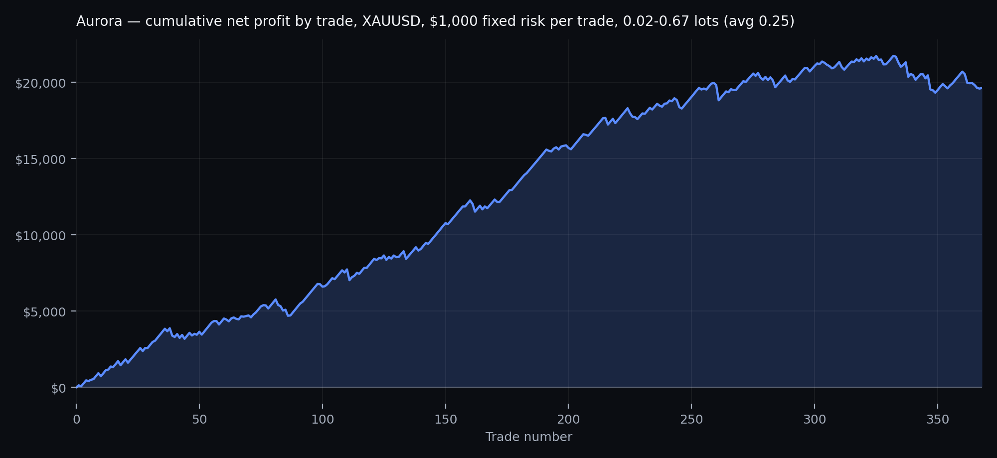Aurora cumulative net profit curve, XAUUSD, four-year MetaTrader 5 backtest
