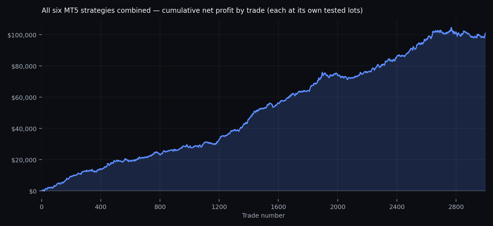 Cumulative net profit of all six MetaTrader 5 strategies combined, four-year backtest