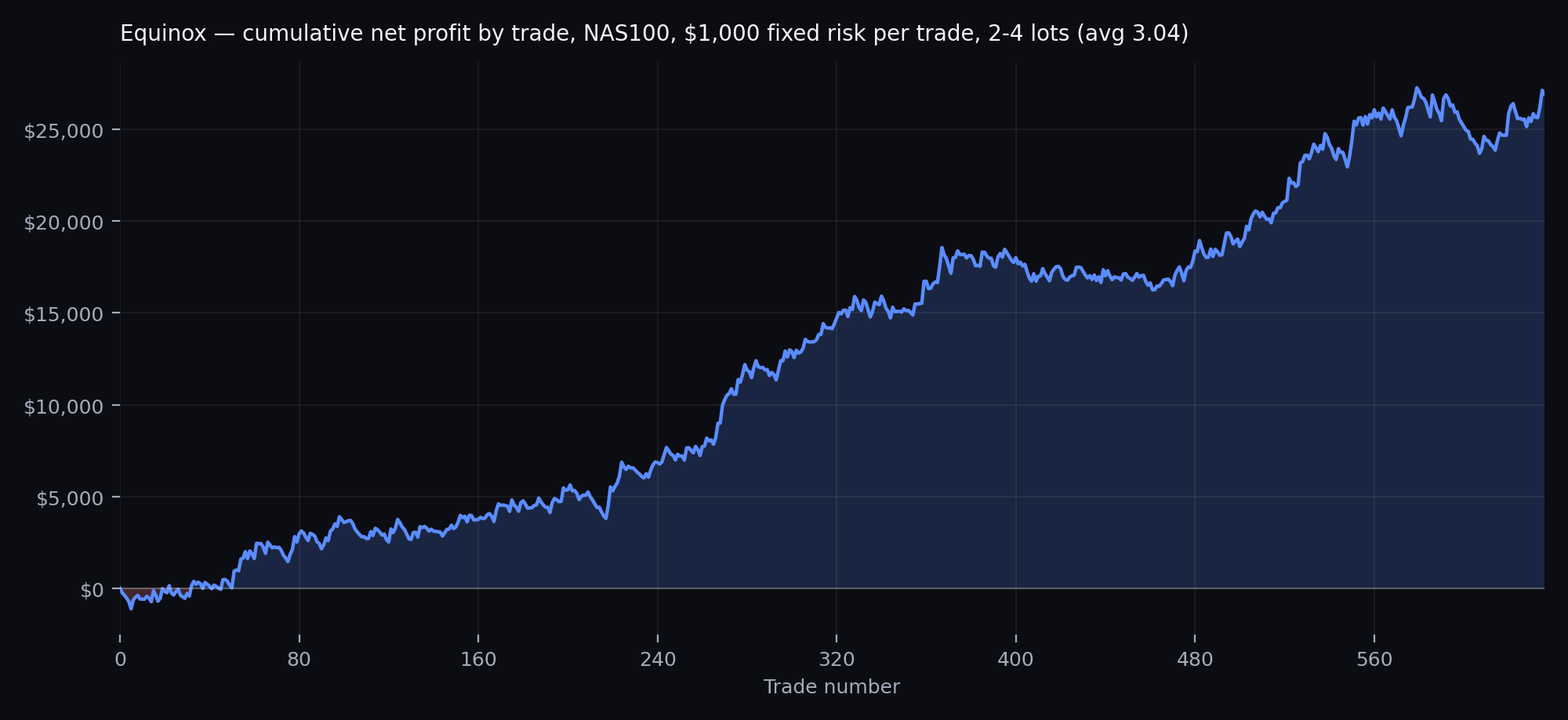 Equinox cumulative net profit curve, NAS100, four-year MetaTrader 5 backtest