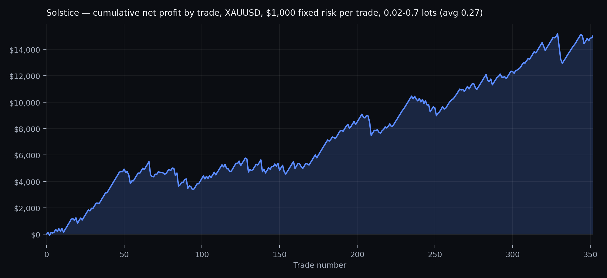 Solstice cumulative net profit curve, XAUUSD, four-year MetaTrader 5 backtest