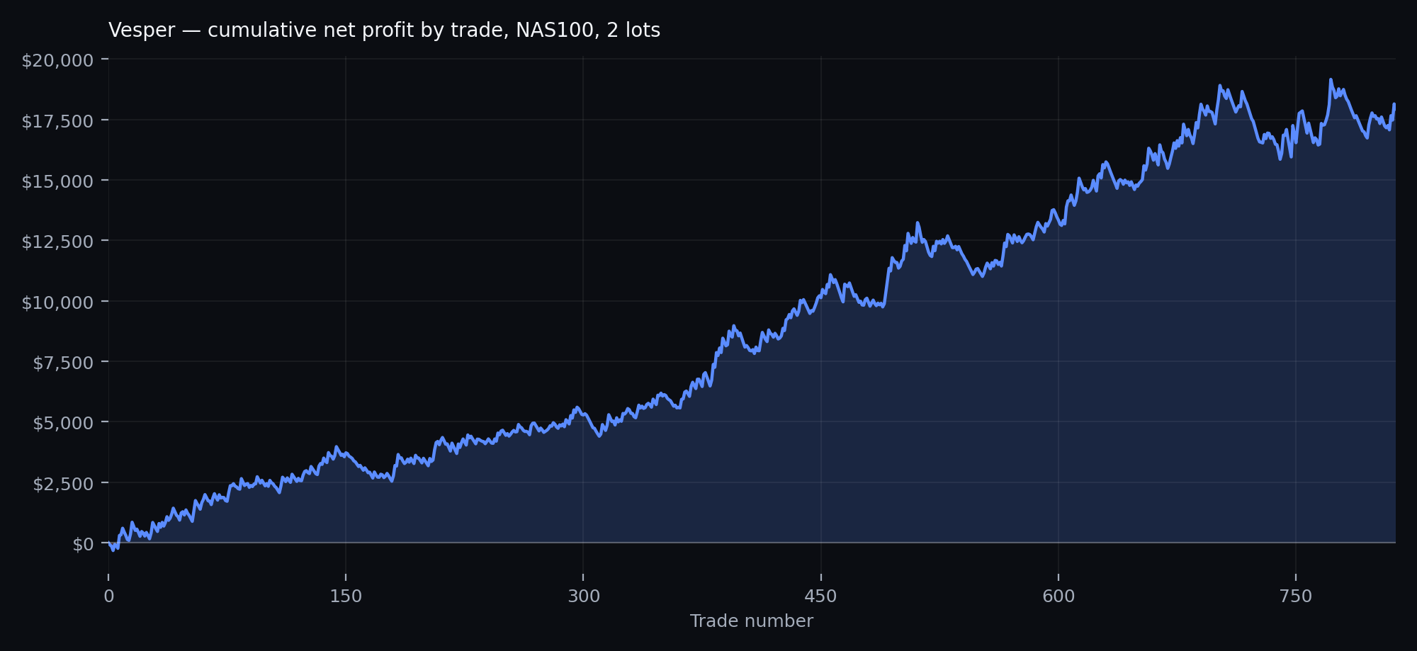 Vesper cumulative net profit curve, NAS100, four-year MetaTrader 5 backtest