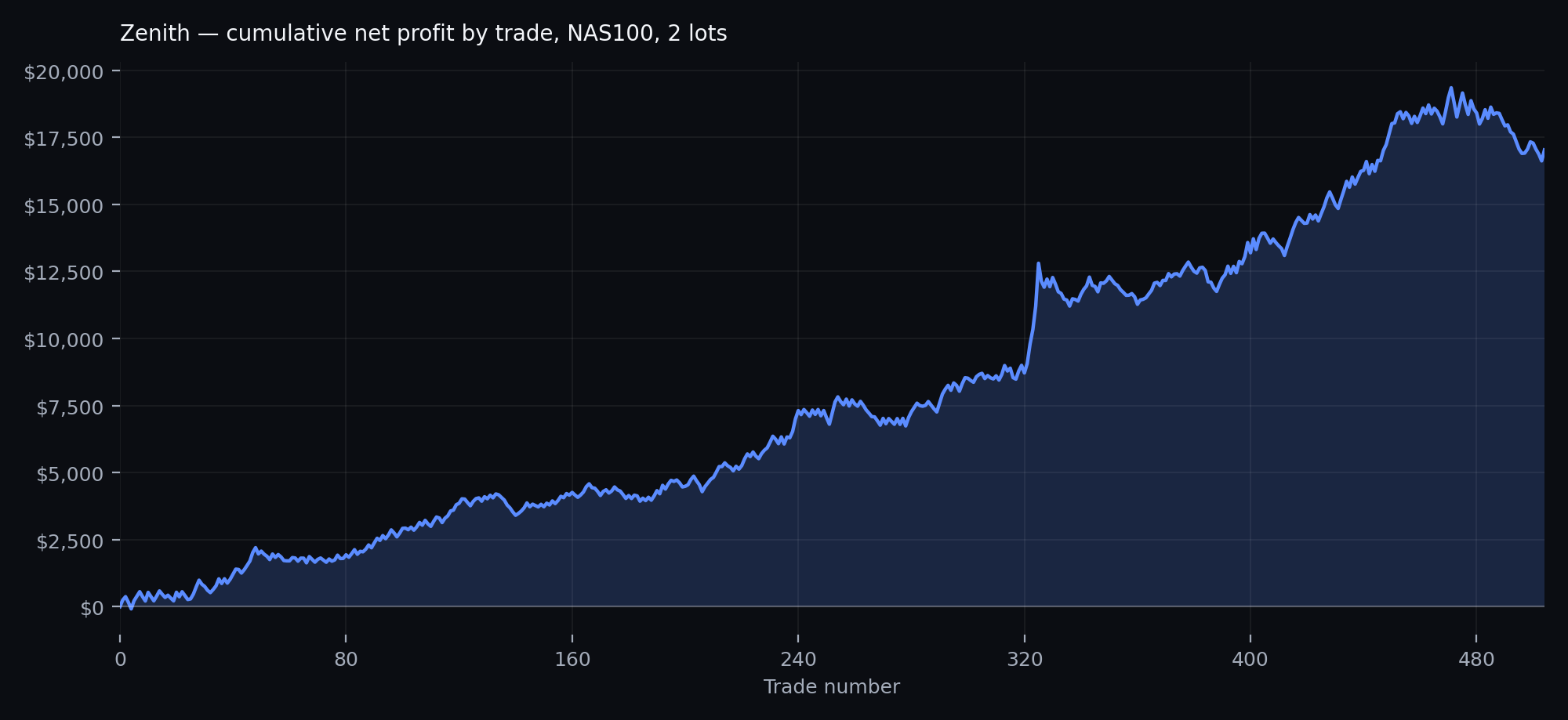Zenith cumulative net profit curve, NAS100, four-year MetaTrader 5 backtest